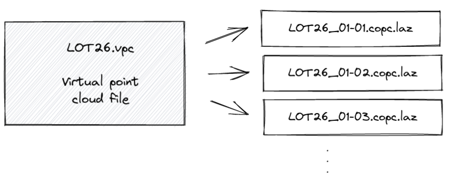  A virtual point cloud file that references other files (e.g. LAS/LAZ or COPC).