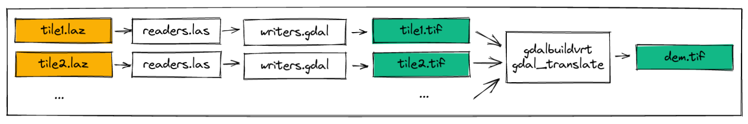 Parallel processing of tiled point cloud data to a raster digital elevation model