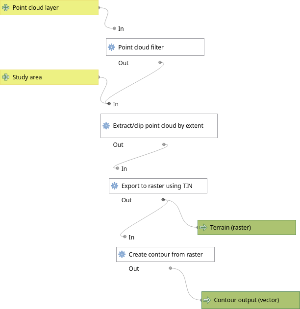 A sample QGIS processing model to create a raster DEM and contours from a point cloud dataset when point cloud processing algorithms will be available in QGIS.